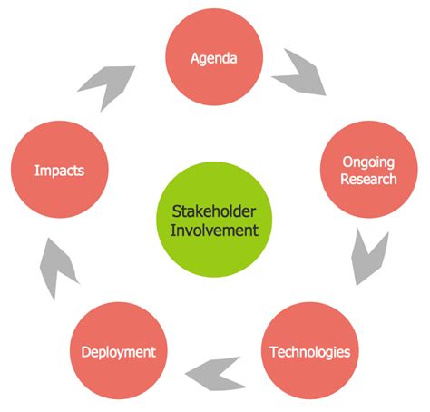 Circular Diagram - The Innovation Life Cycle | Flow chart template, Flow chart, Competitor analysis