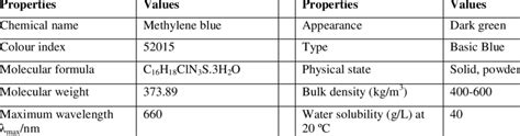 Properties of Methylene Blue dye | Download Table