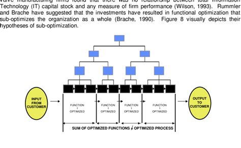 The "Silo" Sub-optimization Phenomenon | Download Scientific Diagram