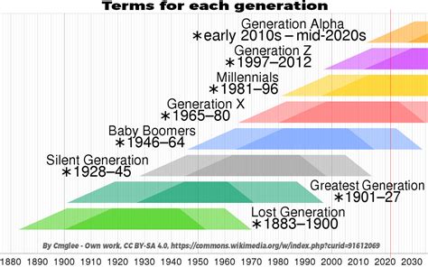 Terms-for-each-generation-w - The North Platte Bulletin