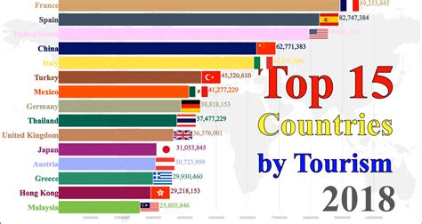 Top 15 Most Popular Countries by Tourism – Investment Watch