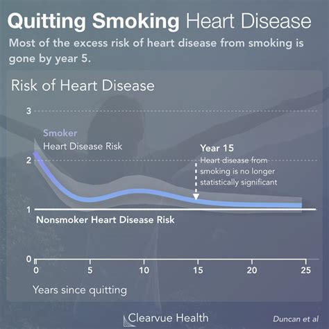 3 Charts | Quitting Smoking & Heart Disease | Visualized Science