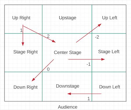 Blocking in Theater | Definition, Stage Positions & Movement - Video & Lesson Transcript | Study.com