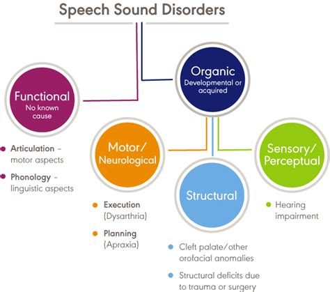 PDF Télécharger characteristics of language development disorder Gratuit PDF | PDFprof.com