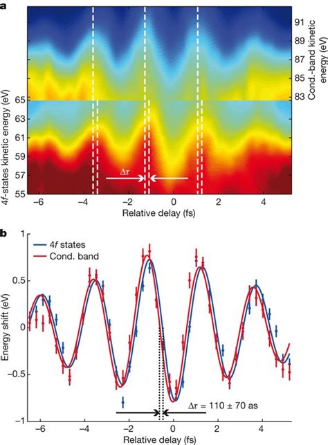 Attosecond spectroscopy in condensed matter | Nature