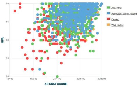 Acceptance Rate For American University - EducationScientists