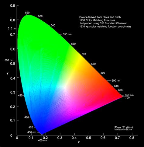 Color CIE Chromaticity and Perception, clarkvision.com