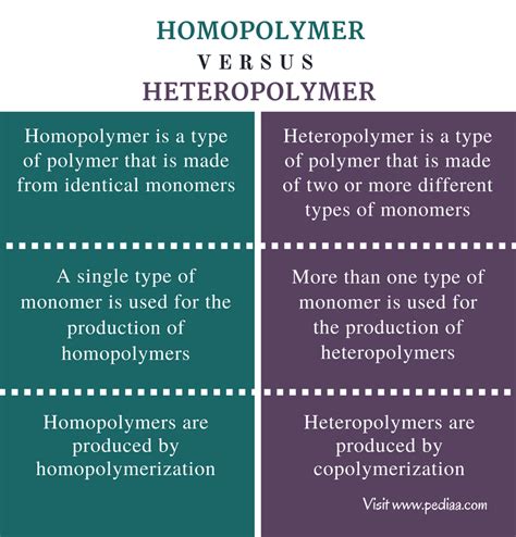 Difference Between Homopolymer and Heteropolymer | Definition ...