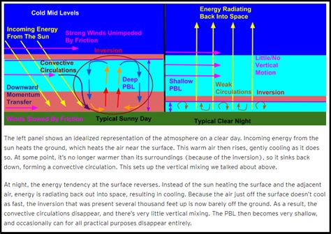 Planetary Boundary Layer