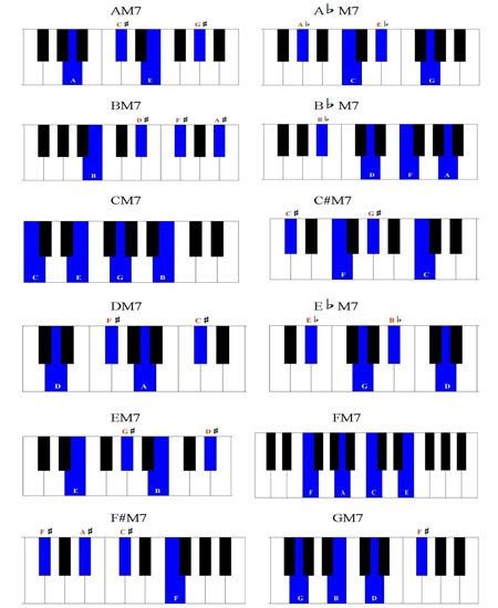 B Major 7th Chord Piano - Sheet and Chords Collection