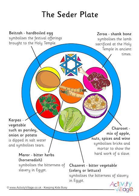 Seder Plate Poster | Passover seder plate, Passover crafts, Seder plate