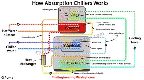 Absorption Chiller, How it works - The Engineering Mindset