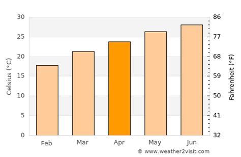 Tezu Weather in April 2024 | India Averages | Weather-2-Visit