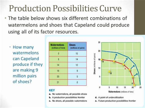 50 Production Possibilities Frontier Worksheet