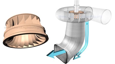 Working of Francis Turbine - YouTube