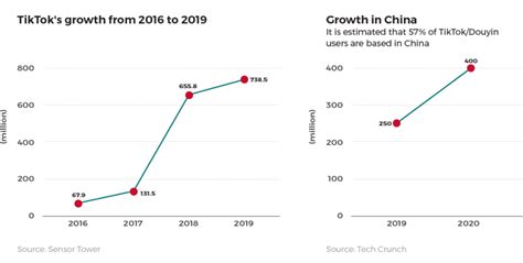 A visual timeline of TikTok’s rise - Tech in Asia