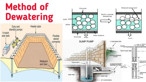 7 Methods Of Dewatering Full Explained | Procedure | Use