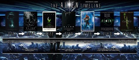 Complete Alien movie Timeline - created by me. : r/LV426