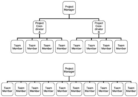 flat versus tall organizational structure – flat vs tall organizational ...