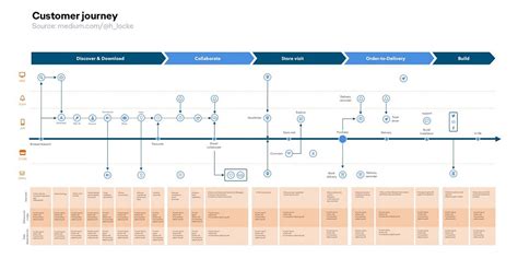 Customer Journey Maps vs. User Journeys | by H Locke | Medium