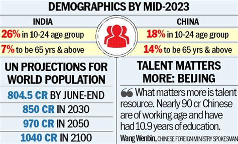 India’s population to edge ahead of China’s by mid-2023: UN - Civilsdaily