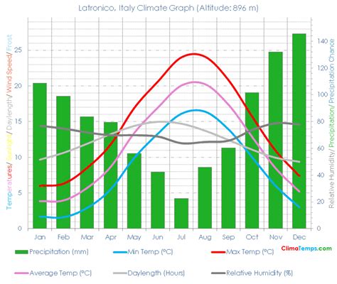 Latronico Climate Latronico Temperatures Latronico, Italy Weather Averages