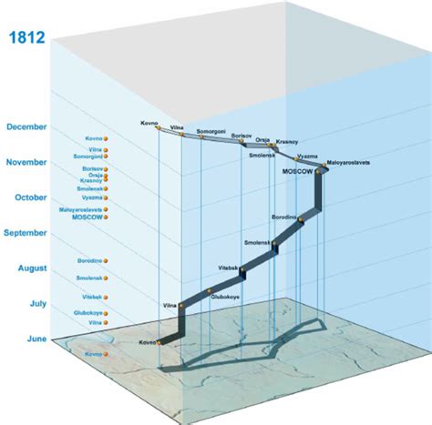 A space-time cube visualization of Napoleon’s march in Russia. Image... | Download Scientific ...