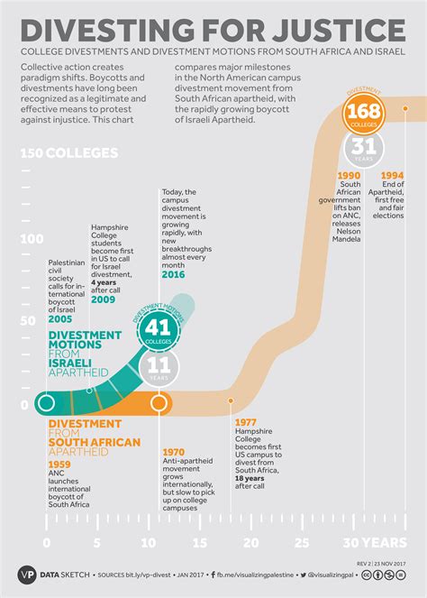 Student Divestment Timeline | Apartheid, Student, Timeline