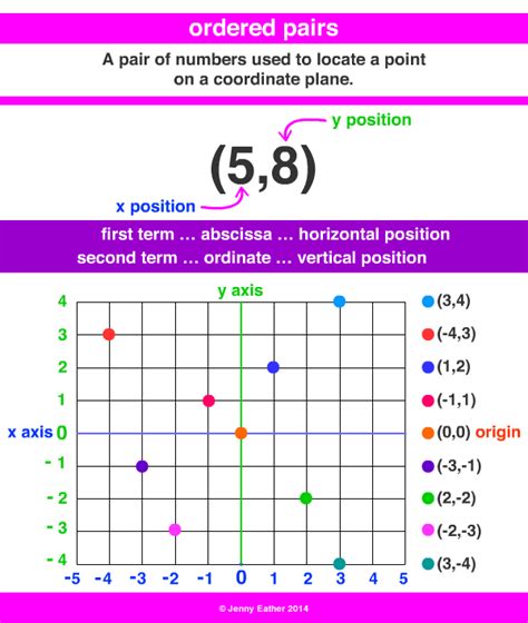 ordered pair ~ A Maths Dictionary for Kids Quick Reference by Jenny Eather