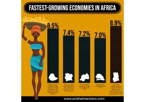 Fastest-Growing Economies in Africa