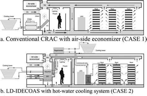 Data center cooling systems. | Download Scientific Diagram