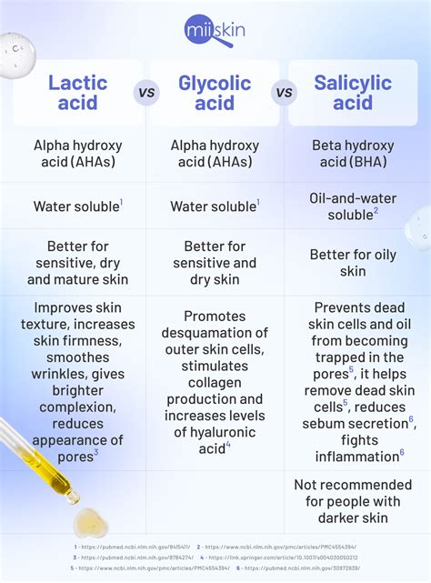 Lactic Acid vs. Glycolic Acid vs. Salicylic Acid for Acne