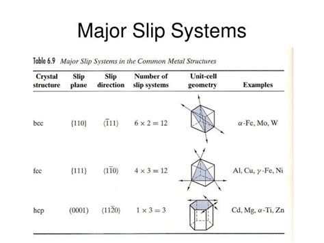 PPT - Slip Systems in FCC PowerPoint Presentation - ID:4142721