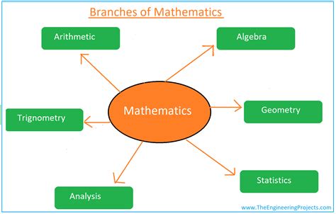 What is Mathematics? Definition, Branches, Books and Mathematicians ...