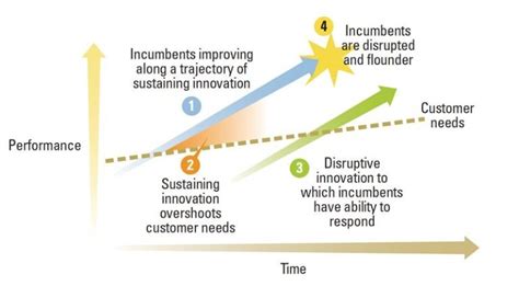 What is disruptive innovation?