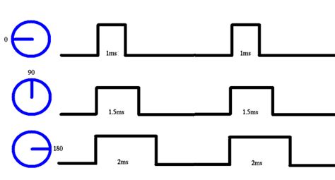 Servo Motor Control Signal (PWM) | Arduino, Motor, Control