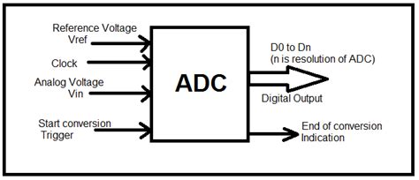 ADC Analog to Digital Converter