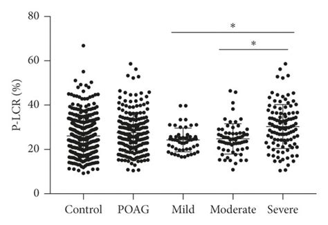 Comparison of (a) platelet (PLT), (b) platelet distribution width ...