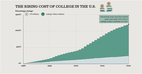 Charted: The Rising Average Cost of College in the U.S.