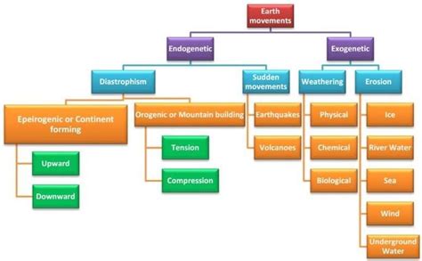 GEOMORPHIC PROCESSES: Endogenetic and Exogenetic Forces and Evolution of Land forms - Geography ...