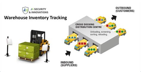 RFID Warehouse Inventory Management | Inventory Tracking