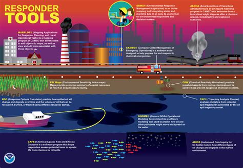 How does NOAA help clean up oil and chemical spills?