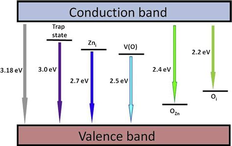 Schematic diagram of the photoluminescence mechanism in ZnO:La films. | Download Scientific Diagram