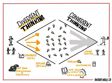 The Power of Divergent and Convergent Thinking - Sketchy Ideas