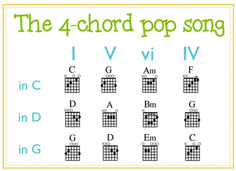 4 chord pop song Free Guitar Chords, Guitar Chords Beginner, Guitar Chord Chart, Music Chords ...