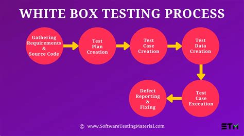 Black Box Testing Diagram