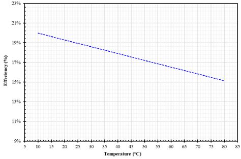 PV Cell Efficiency with variant temperatures. | Download Scientific Diagram