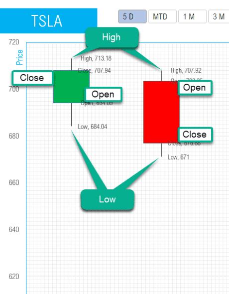 Candlestick Chart in Excel - Stock Market Technical Analysis