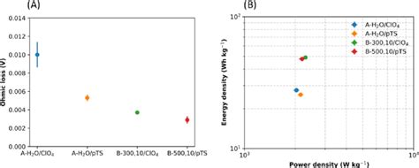 (A) Ohmic loss at 1 A g −1 of PPy coatings synthesized under different... | Download Scientific ...