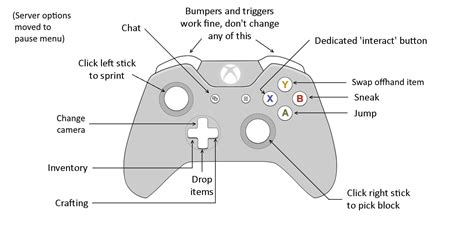 Minecraft has a terrible control scheme on consoles. I designed a setup which should be a lot ...